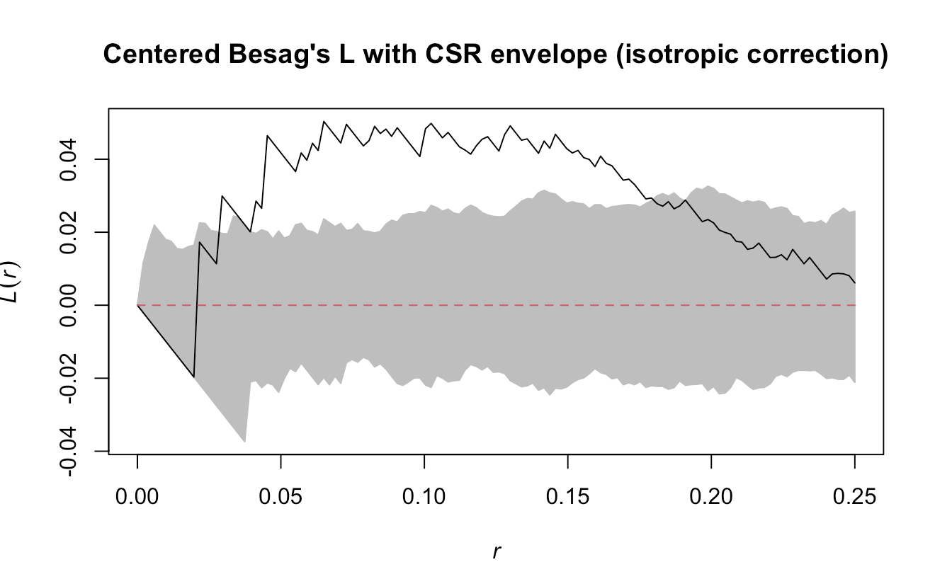 Centered Besag's L with CSR envelope (isotropic correction)