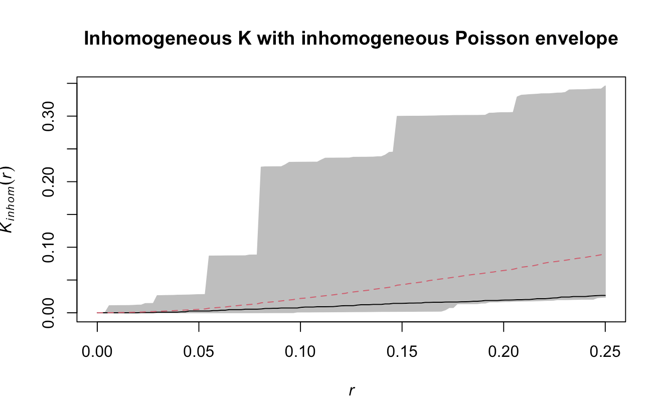 Inhomogeneous K with inhomogeneous Poisson envelope